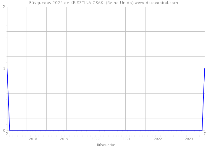 Búsquedas 2024 de KRISZTINA CSAKI (Reino Unido) 