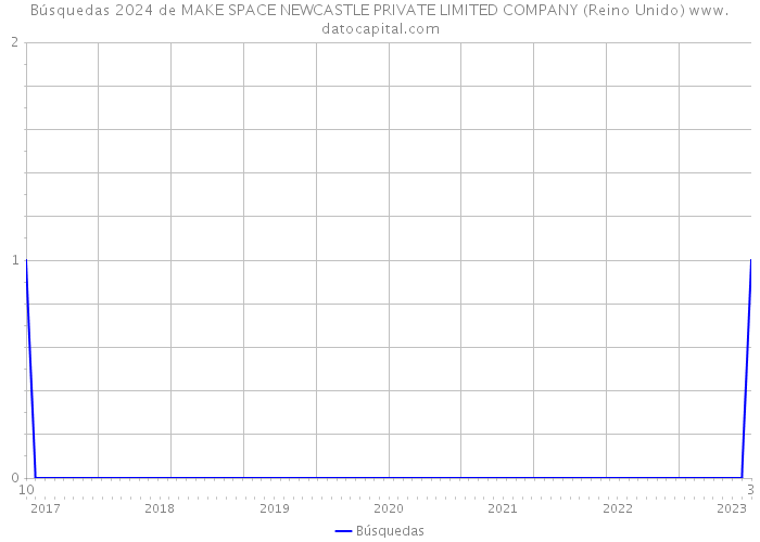 Búsquedas 2024 de MAKE SPACE NEWCASTLE PRIVATE LIMITED COMPANY (Reino Unido) 