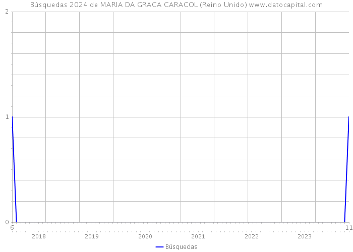 Búsquedas 2024 de MARIA DA GRACA CARACOL (Reino Unido) 