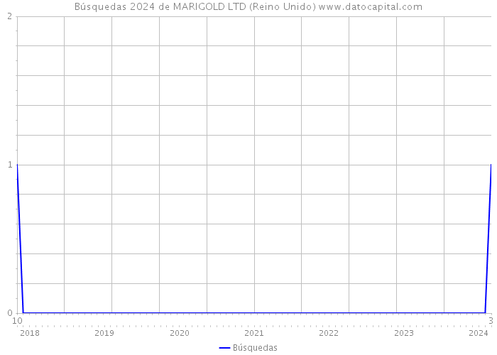 Búsquedas 2024 de MARIGOLD LTD (Reino Unido) 