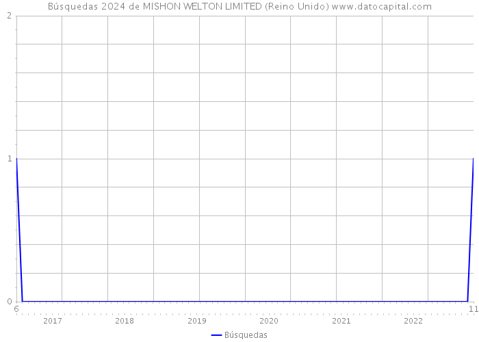 Búsquedas 2024 de MISHON WELTON LIMITED (Reino Unido) 