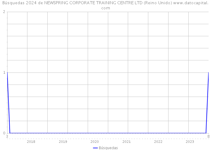 Búsquedas 2024 de NEWSPRING CORPORATE TRAINING CENTRE LTD (Reino Unido) 