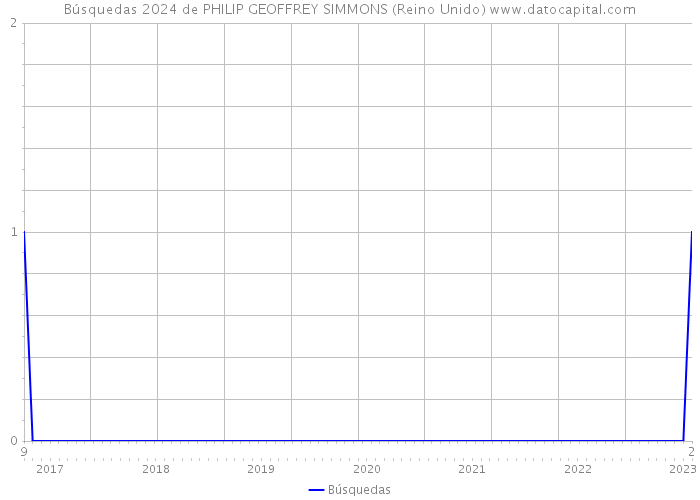 Búsquedas 2024 de PHILIP GEOFFREY SIMMONS (Reino Unido) 