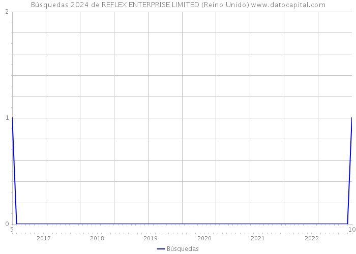 Búsquedas 2024 de REFLEX ENTERPRISE LIMITED (Reino Unido) 