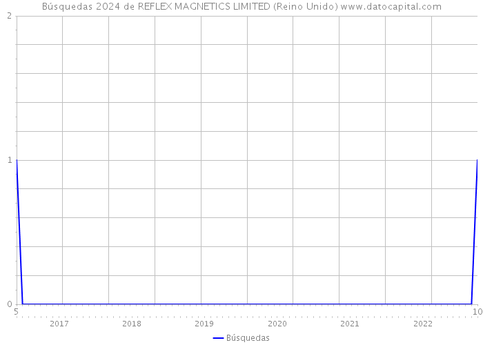 Búsquedas 2024 de REFLEX MAGNETICS LIMITED (Reino Unido) 