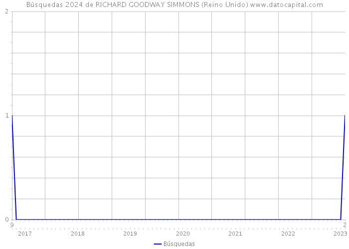 Búsquedas 2024 de RICHARD GOODWAY SIMMONS (Reino Unido) 