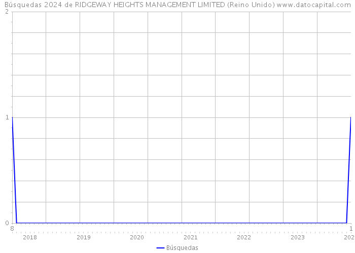 Búsquedas 2024 de RIDGEWAY HEIGHTS MANAGEMENT LIMITED (Reino Unido) 