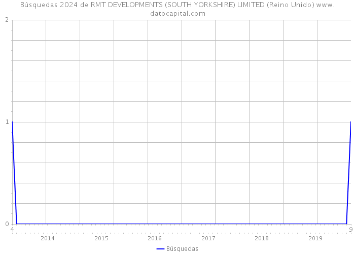 Búsquedas 2024 de RMT DEVELOPMENTS (SOUTH YORKSHIRE) LIMITED (Reino Unido) 