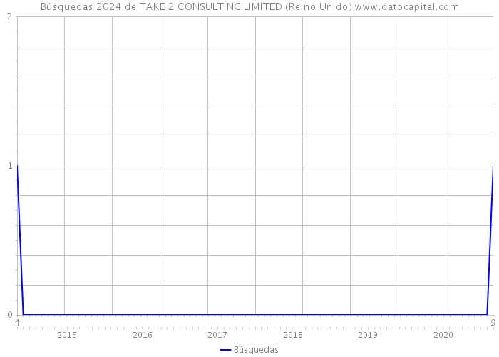 Búsquedas 2024 de TAKE 2 CONSULTING LIMITED (Reino Unido) 