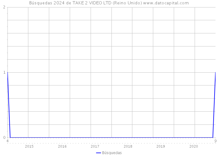 Búsquedas 2024 de TAKE 2 VIDEO LTD (Reino Unido) 