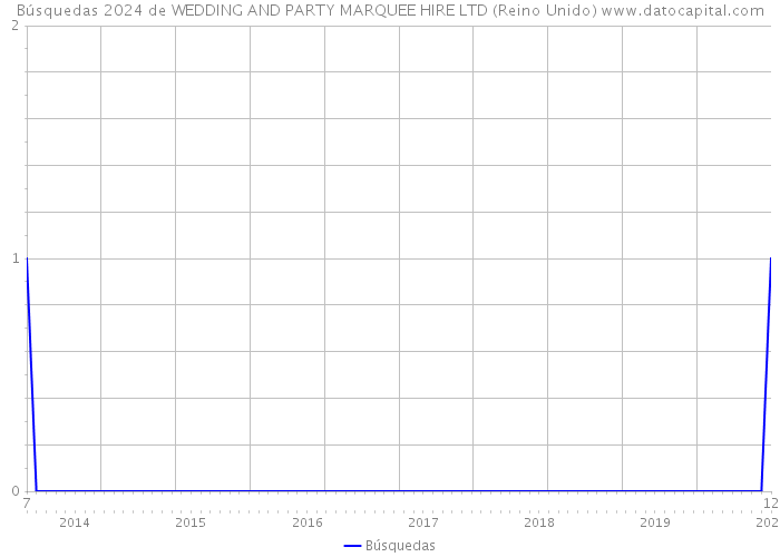 Búsquedas 2024 de WEDDING AND PARTY MARQUEE HIRE LTD (Reino Unido) 