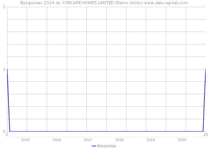 Búsquedas 2024 de YORKARE HOMES LIMITED (Reino Unido) 