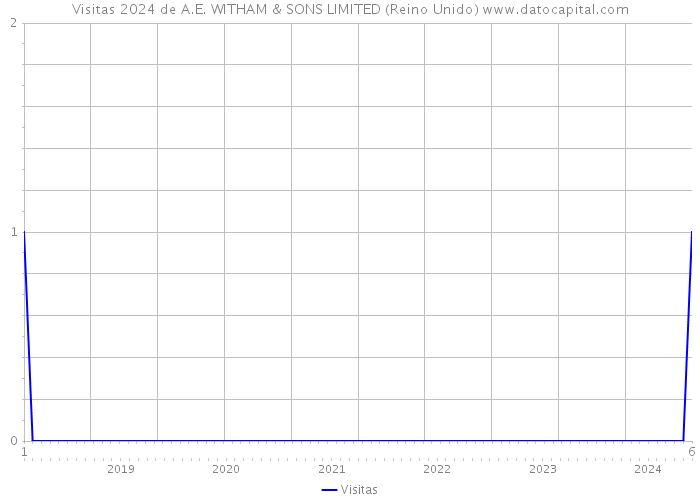 Visitas 2024 de A.E. WITHAM & SONS LIMITED (Reino Unido) 