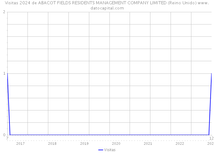 Visitas 2024 de ABACOT FIELDS RESIDENTS MANAGEMENT COMPANY LIMITED (Reino Unido) 