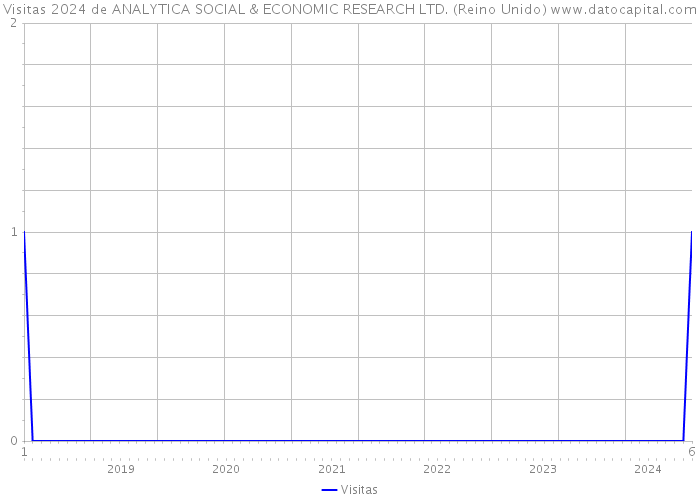 Visitas 2024 de ANALYTICA SOCIAL & ECONOMIC RESEARCH LTD. (Reino Unido) 