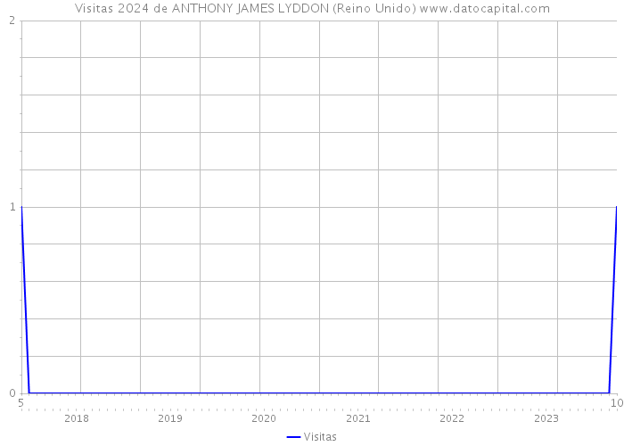 Visitas 2024 de ANTHONY JAMES LYDDON (Reino Unido) 