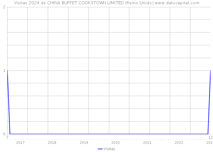 Visitas 2024 de CHINA BUFFET COOKSTOWN LIMITED (Reino Unido) 