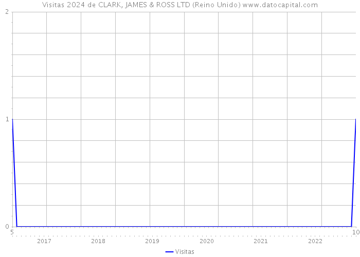 Visitas 2024 de CLARK, JAMES & ROSS LTD (Reino Unido) 