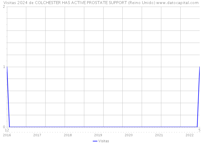 Visitas 2024 de COLCHESTER HAS ACTIVE PROSTATE SUPPORT (Reino Unido) 