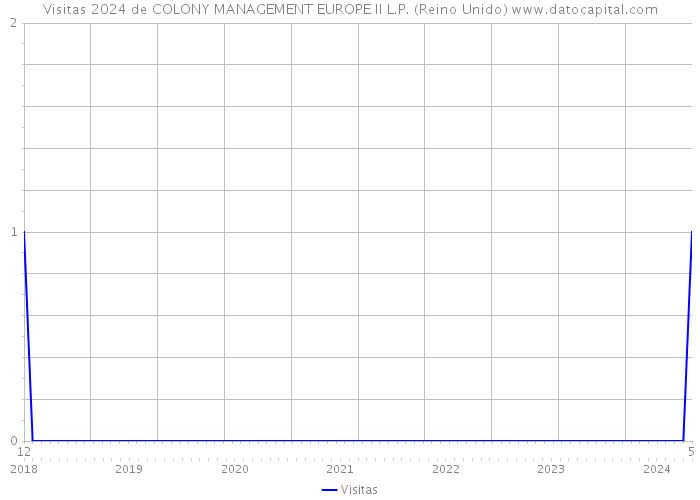Visitas 2024 de COLONY MANAGEMENT EUROPE II L.P. (Reino Unido) 