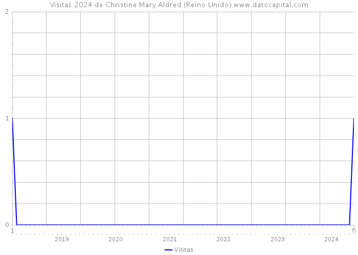 Visitas 2024 de Christine Mary Aldred (Reino Unido) 