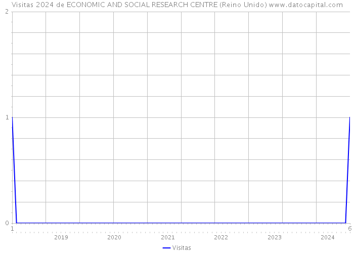 Visitas 2024 de ECONOMIC AND SOCIAL RESEARCH CENTRE (Reino Unido) 