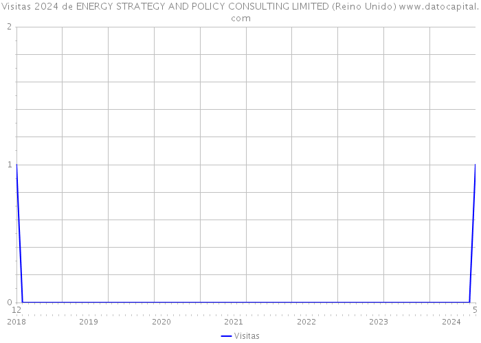Visitas 2024 de ENERGY STRATEGY AND POLICY CONSULTING LIMITED (Reino Unido) 