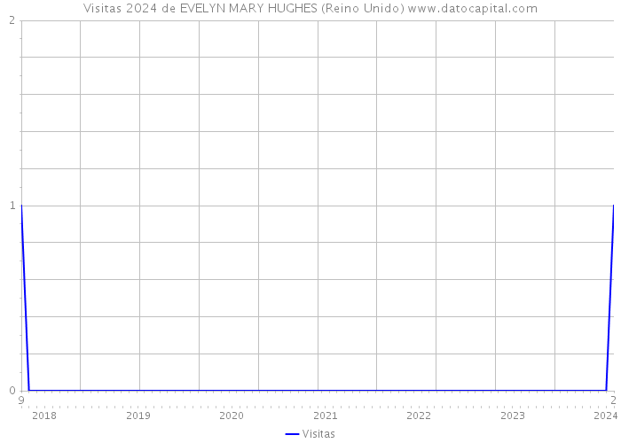 Visitas 2024 de EVELYN MARY HUGHES (Reino Unido) 