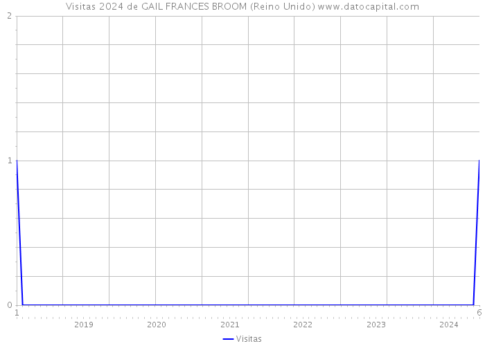 Visitas 2024 de GAIL FRANCES BROOM (Reino Unido) 