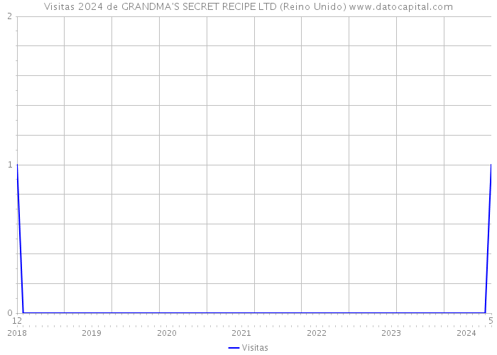 Visitas 2024 de GRANDMA'S SECRET RECIPE LTD (Reino Unido) 