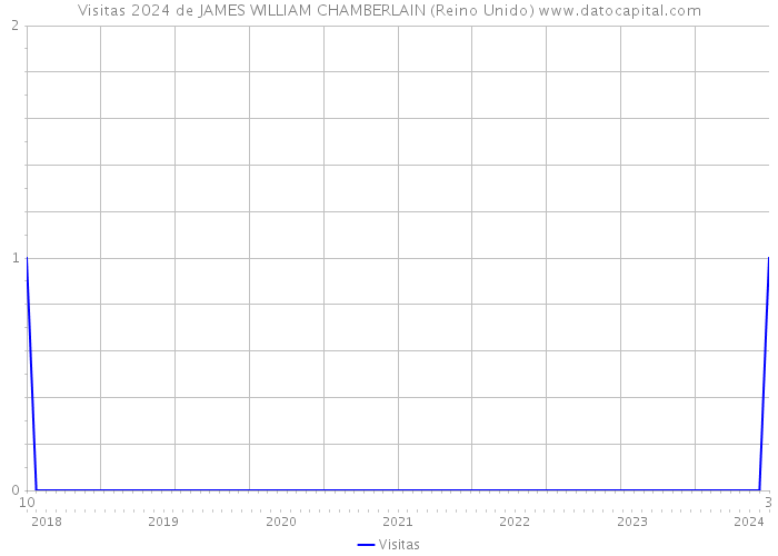 Visitas 2024 de JAMES WILLIAM CHAMBERLAIN (Reino Unido) 
