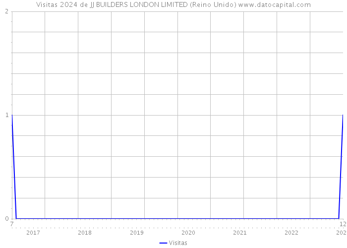 Visitas 2024 de JJ BUILDERS LONDON LIMITED (Reino Unido) 