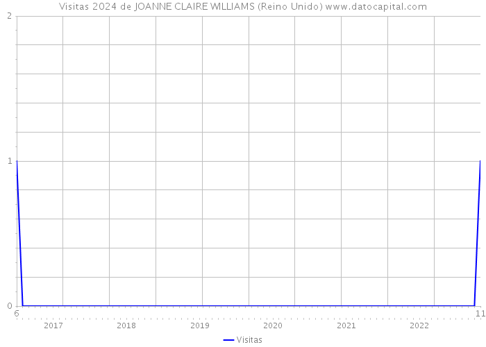 Visitas 2024 de JOANNE CLAIRE WILLIAMS (Reino Unido) 