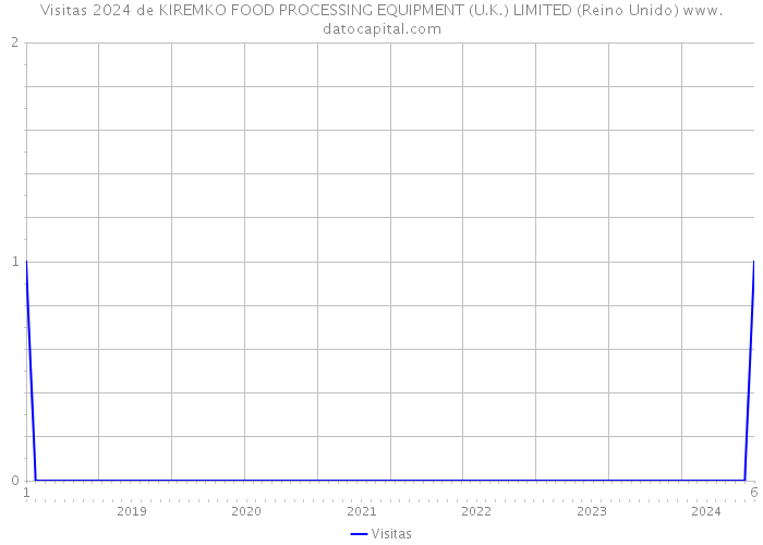 Visitas 2024 de KIREMKO FOOD PROCESSING EQUIPMENT (U.K.) LIMITED (Reino Unido) 