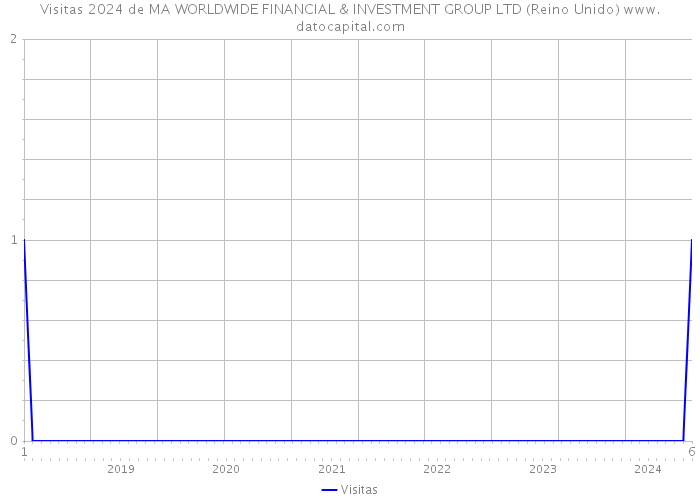 Visitas 2024 de MA WORLDWIDE FINANCIAL & INVESTMENT GROUP LTD (Reino Unido) 