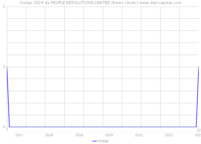 Visitas 2024 de PEOPLE RESOLUTIONS LIMITED (Reino Unido) 