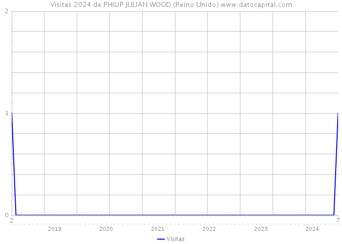 Visitas 2024 de PHILIP JULIAN WOOD (Reino Unido) 