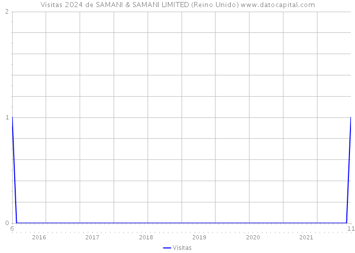 Visitas 2024 de SAMANI & SAMANI LIMITED (Reino Unido) 