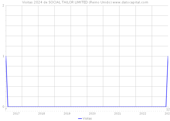 Visitas 2024 de SOCIAL TAILOR LIMITED (Reino Unido) 