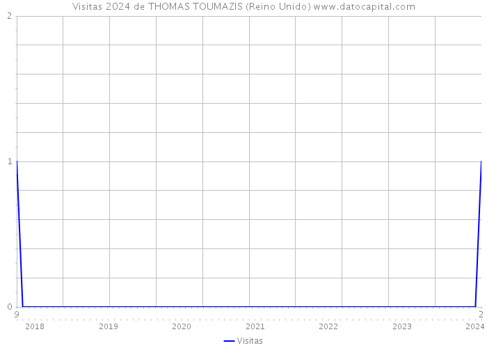 Visitas 2024 de THOMAS TOUMAZIS (Reino Unido) 