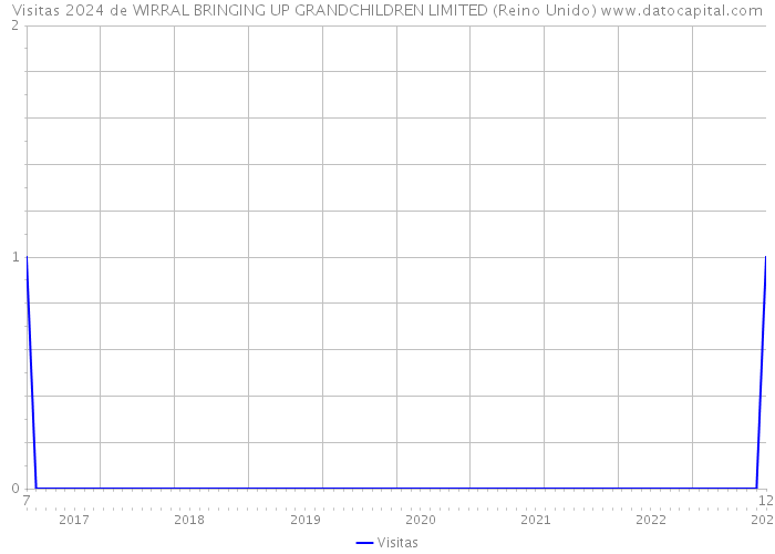 Visitas 2024 de WIRRAL BRINGING UP GRANDCHILDREN LIMITED (Reino Unido) 