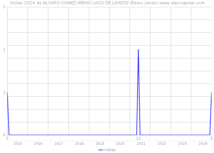 Visitas 2024 de ALVARO GOMEZ-REINO LAGO DE LANZOS (Reino Unido) 