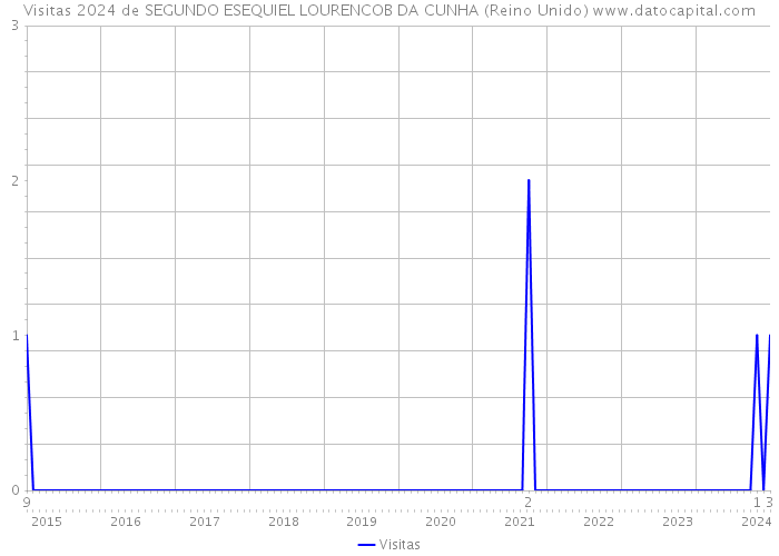 Visitas 2024 de SEGUNDO ESEQUIEL LOURENCOB DA CUNHA (Reino Unido) 