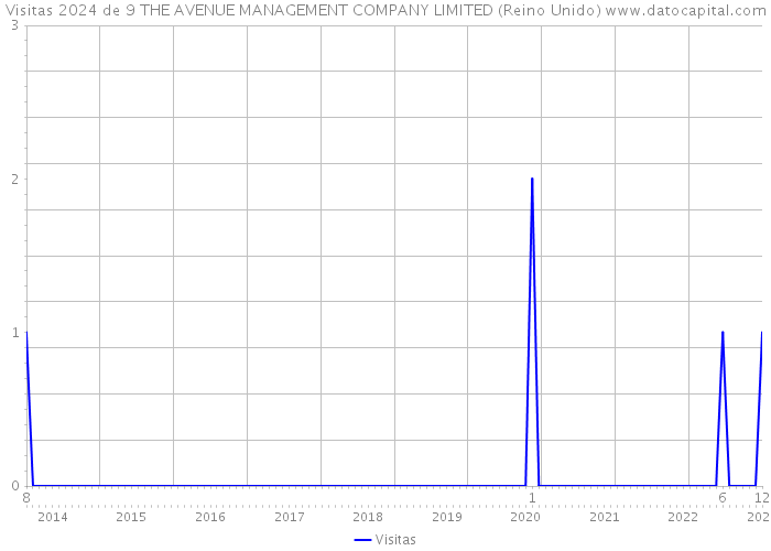 Visitas 2024 de 9 THE AVENUE MANAGEMENT COMPANY LIMITED (Reino Unido) 