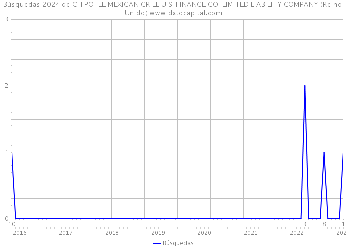Búsquedas 2024 de CHIPOTLE MEXICAN GRILL U.S. FINANCE CO. LIMITED LIABILITY COMPANY (Reino Unido) 