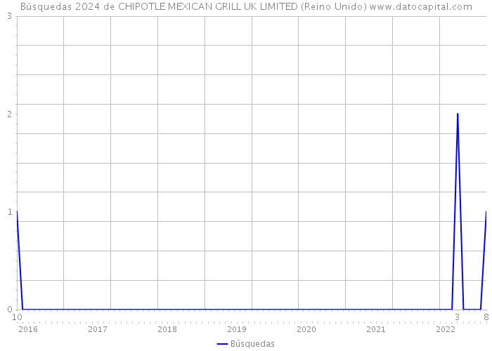 Búsquedas 2024 de CHIPOTLE MEXICAN GRILL UK LIMITED (Reino Unido) 