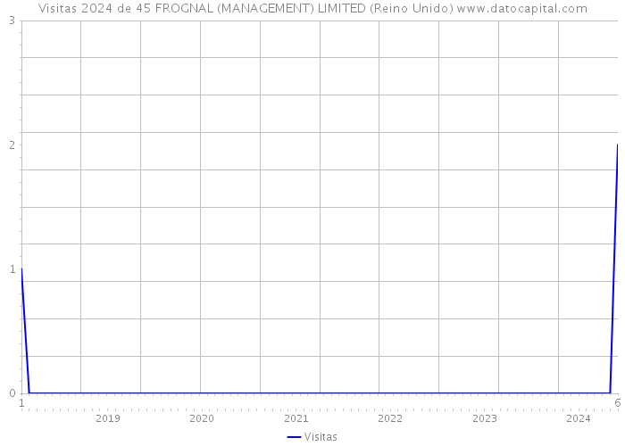 Visitas 2024 de 45 FROGNAL (MANAGEMENT) LIMITED (Reino Unido) 