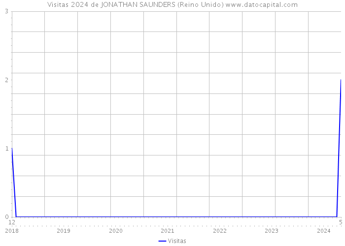 Visitas 2024 de JONATHAN SAUNDERS (Reino Unido) 