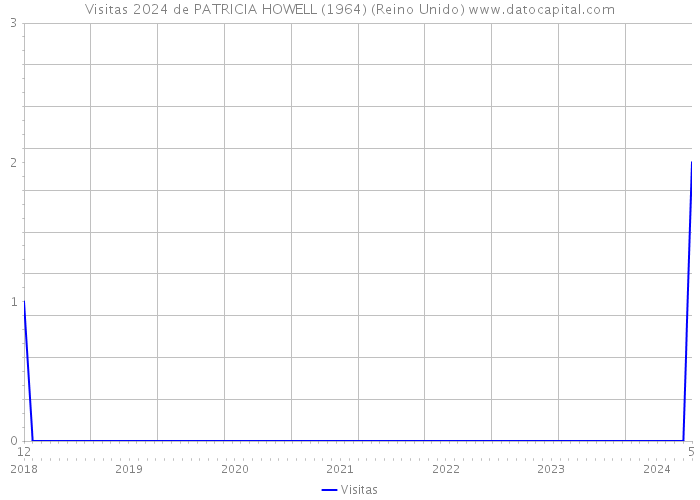 Visitas 2024 de PATRICIA HOWELL (1964) (Reino Unido) 