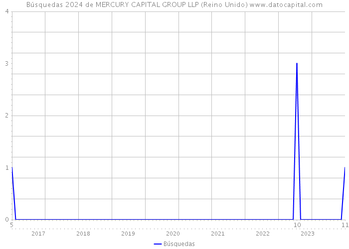 Búsquedas 2024 de MERCURY CAPITAL GROUP LLP (Reino Unido) 